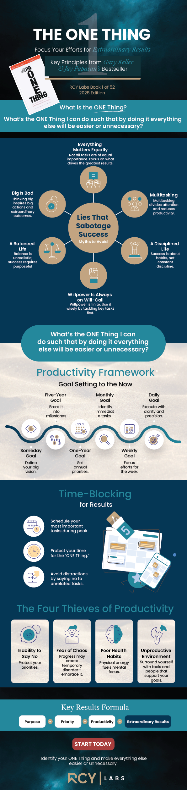 TheOneThing_Infographic_RCYLabs